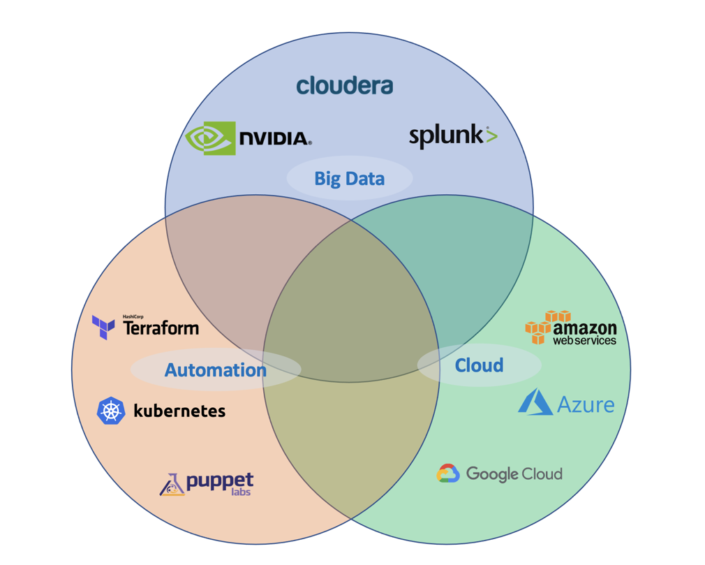 Venn diagram with 3 overlapping circles: Big Data (Nvidia, Cloudera, Splunk); Automation (HashiCorp Terraform, Kubernetes, Puppet Labs); and Cloud (Amazon Web Services), Azure, Google Cloud)