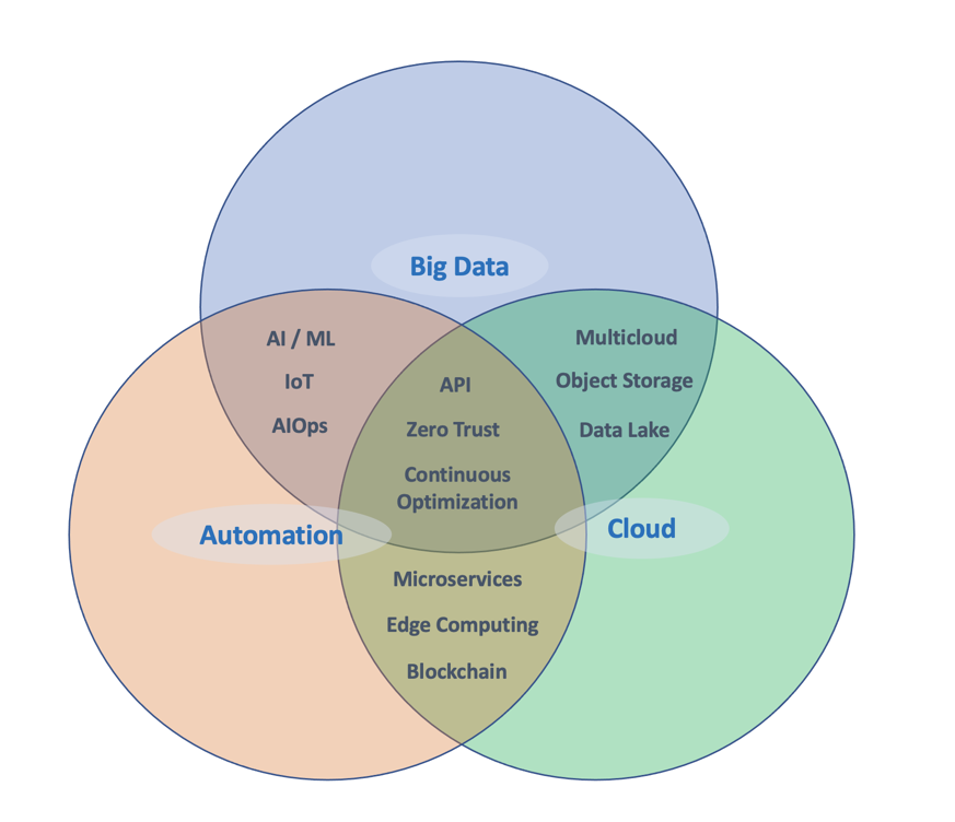 Venn diagram with 3 overlapping circles. Big Data with Automation: AI/ML, IoT, AIOps. Big Data with Cloud: Multicloud, Object Storage, Data Lake. Cloud with Automation: Microservices, Edge Computing, Blockchain. In the center, overlapping all 3: API, Zero Trust, Continuous Optimization